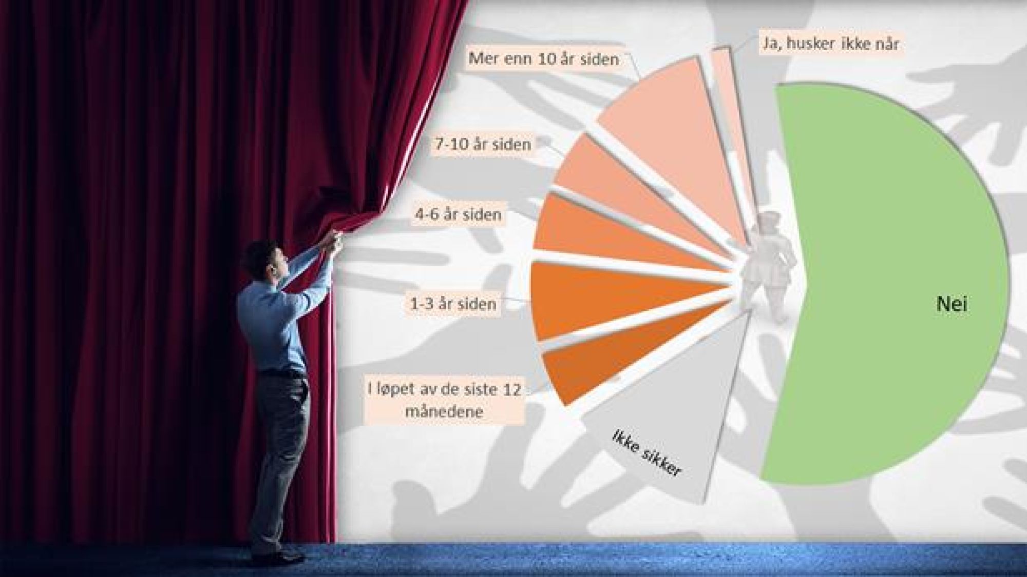 <p>TRAKASSERING I KULISSENE: Fafo har undersøkt en rekke skapende og utøvende yrker på kulturfeltet. Blant begge kjønn svarer 56 prosent klart nei til at de er utsatt for dette, mens 32 sier klart ja.</p>