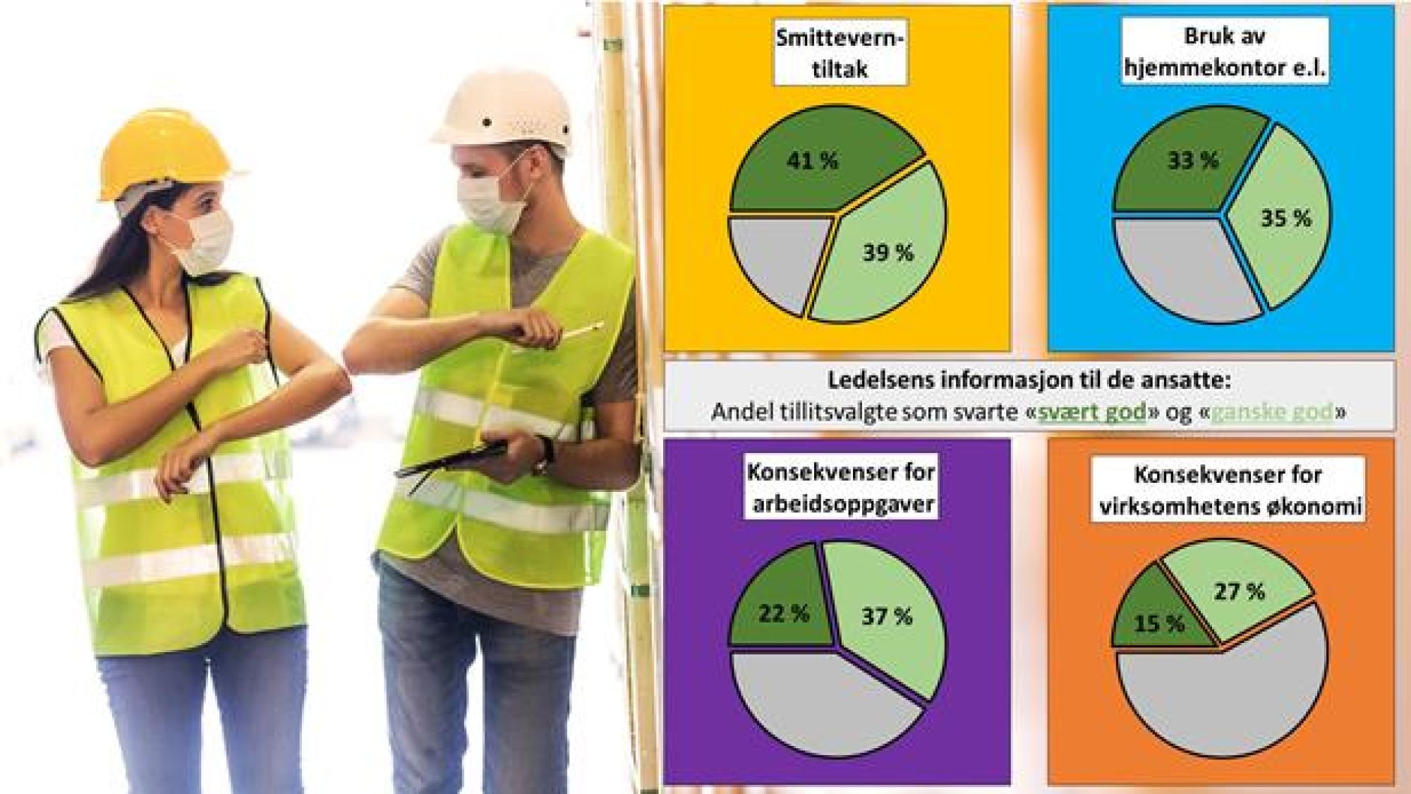 <p>FAFO HAR SPURT Tillitsvalgtpanelet om hvordan de har opplevd at det lokale partssamarbeidet har taklet koronakrisa. Over viser vi svarene på hvordan de vurderer ledelsens informasjon til de ansatte på ulike områder, nærmere bestemt prosentandelen som mener den har vært svært eller ganske god (N=781).</p>