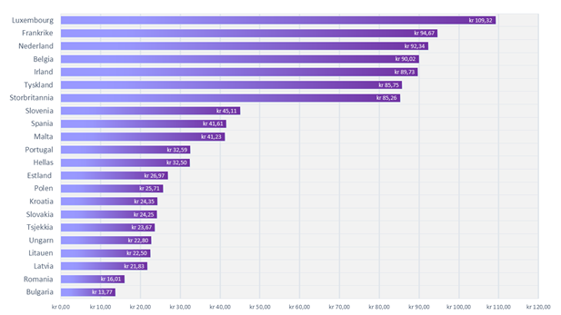 <p>Fastsettelse av minstelønn ved lov eller tariffavtaler? Europeiske land har en rekke ulike innfallsvinkler på hvordan man skal sette en nedre standard for arbeidstakernes timelønn.</p>