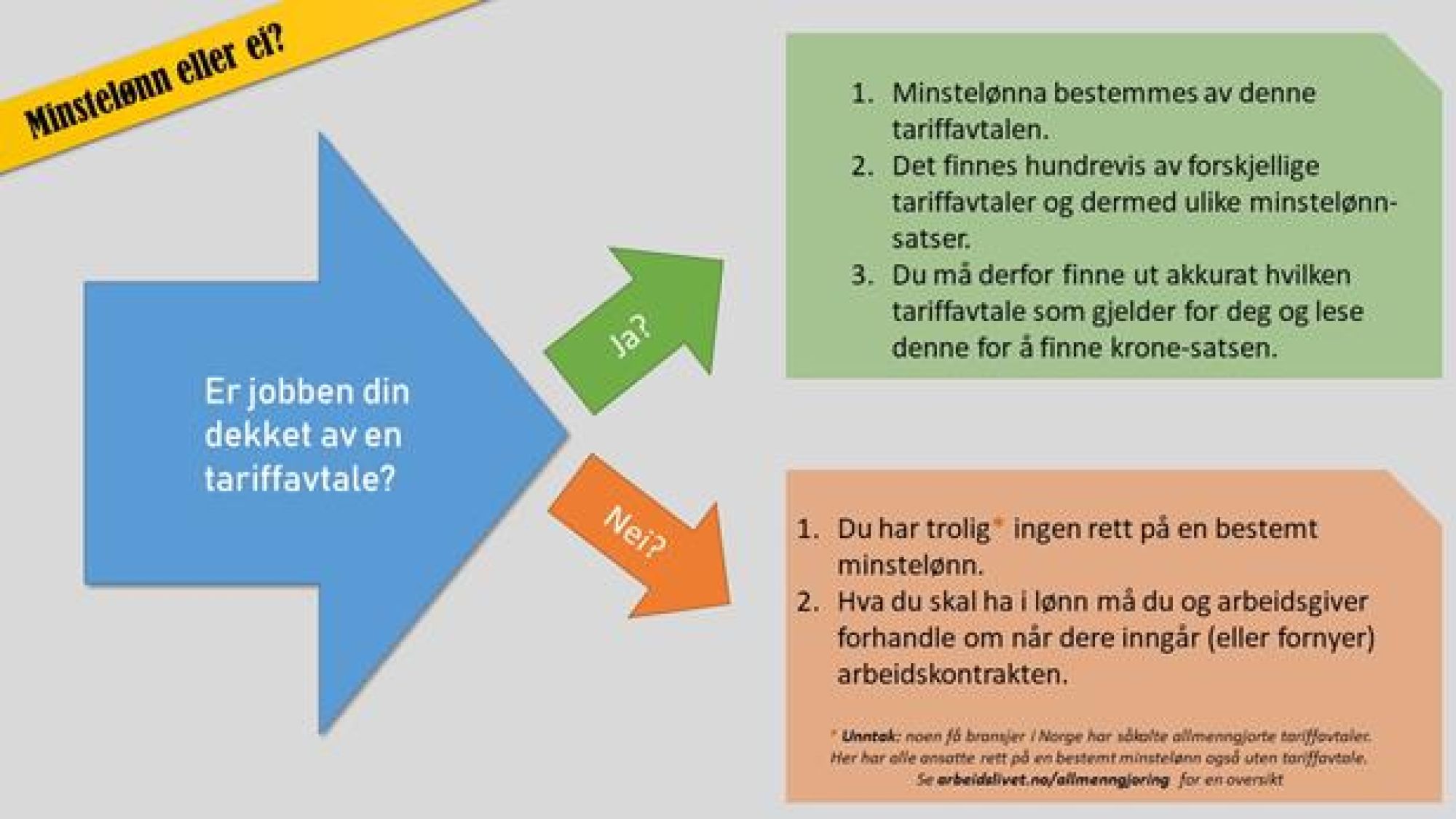 <p>NEDRE GRENSE: Minstelønn er det absolutt laveste beløpet en arbeidsgiver kan betale en ansatt per arbeidstime. I Norge kalles dette gjerne tarifflønn, siden vi ikke har noen offisiell minstelønn bestemt ved lov, slik mange andre land har.</p>