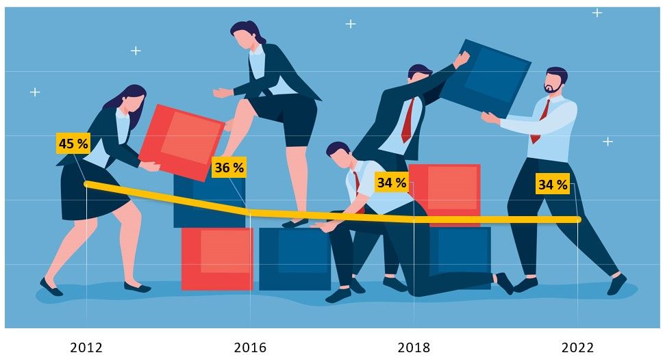 <p>Nordmenns holdning til konkurranseutsetting av velferdstjenester har falt med 11 prosentpoeng siden 2012. Selv om velgere i sentrum og på høyresida har gjenvunnet noe tiltro til virkemiddelet, har rødgrønne velgere blitt stadig mer kritiske.</p>