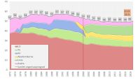 <p>Nesten 1,3 millioner norske arbeidstakere var ved inngangen til 2020 medlem i en arbeidstakerorganisasjon. Det er en økning på 237 000 medlemmer og 124 000 yrkesaktive fra 2009. Antallet lønnstakere har samtidig økt med 208 000 personer. Dette betyr at organisasjonsgraden har vært ganske stabil de siste ti årene.</p>