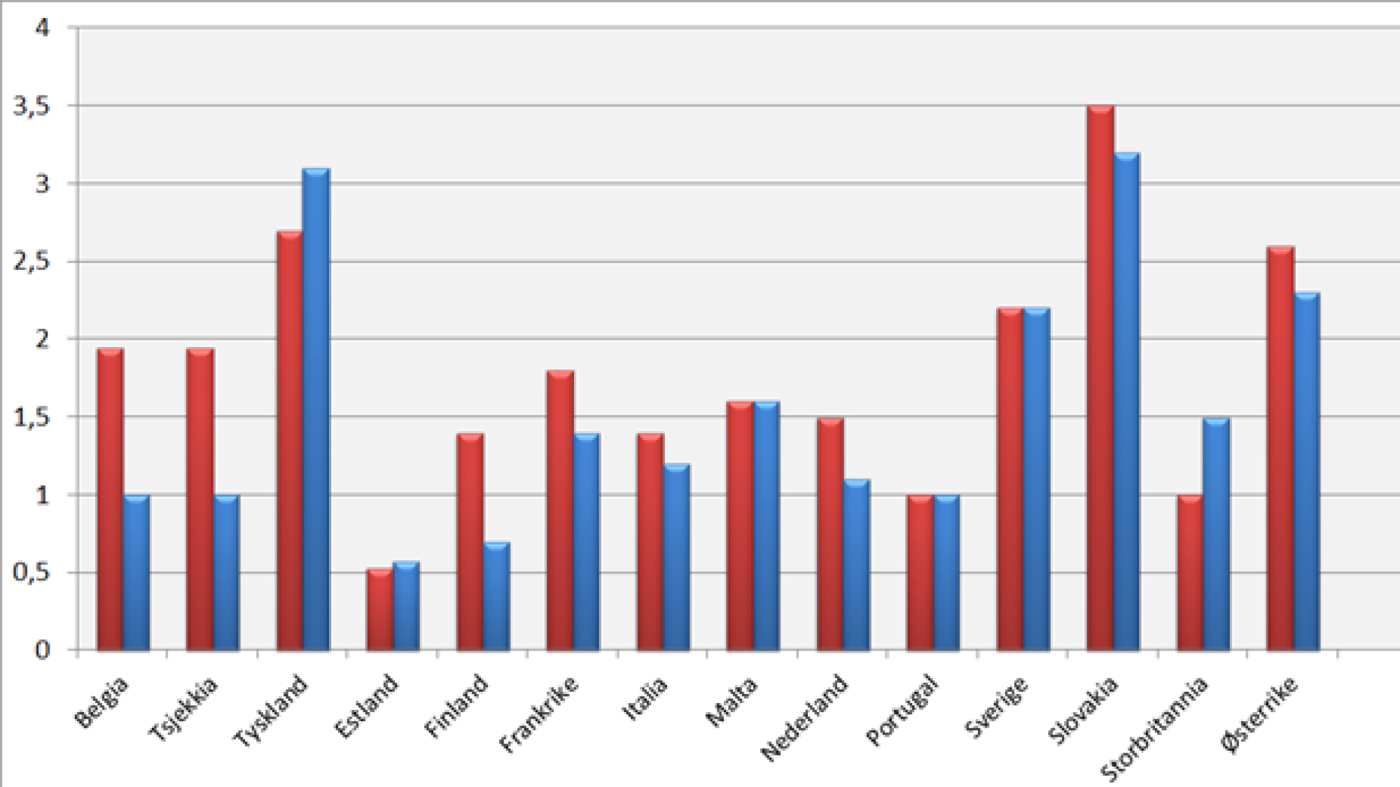 <p>TO OPP, FIRE UENDRET OG ÅTTE NED: Figuren viser gjennomsnittlig vekst i kollektivt avtalt lønn (tarifflønn) i de 14 landene som hadde statistikk på området. Rød søyle viser veksten i 2013, blå søyle 2014. Datakilde: Eurofound.</p>