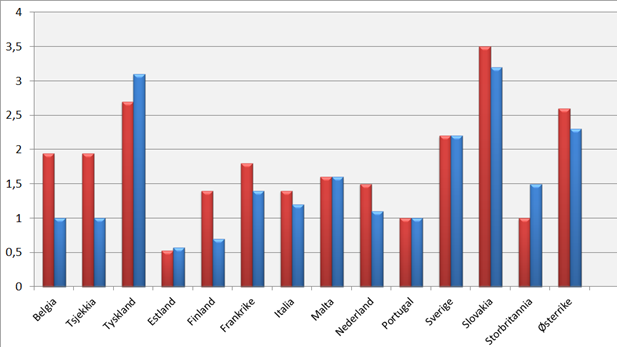 <p>Men kun i Finland ble oppjusteringen av tarifflønn forbigått av prisstigningen i 2014.</p>