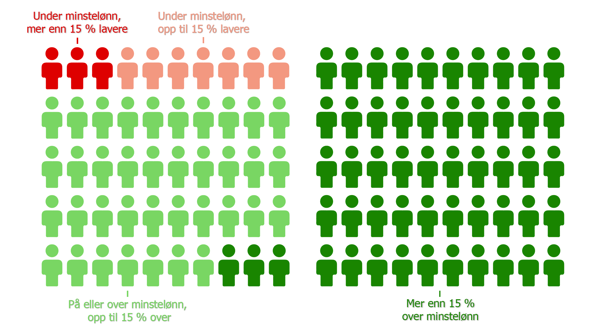 <p>I NI BRANSJER er arbeidsgiverne pålagt å lønne arbeidstakerne etter eller over en bestemt minstelønn. Totalt 10 prosent av alle lønnsforholdene ligger derimot under denne grensa.</p>