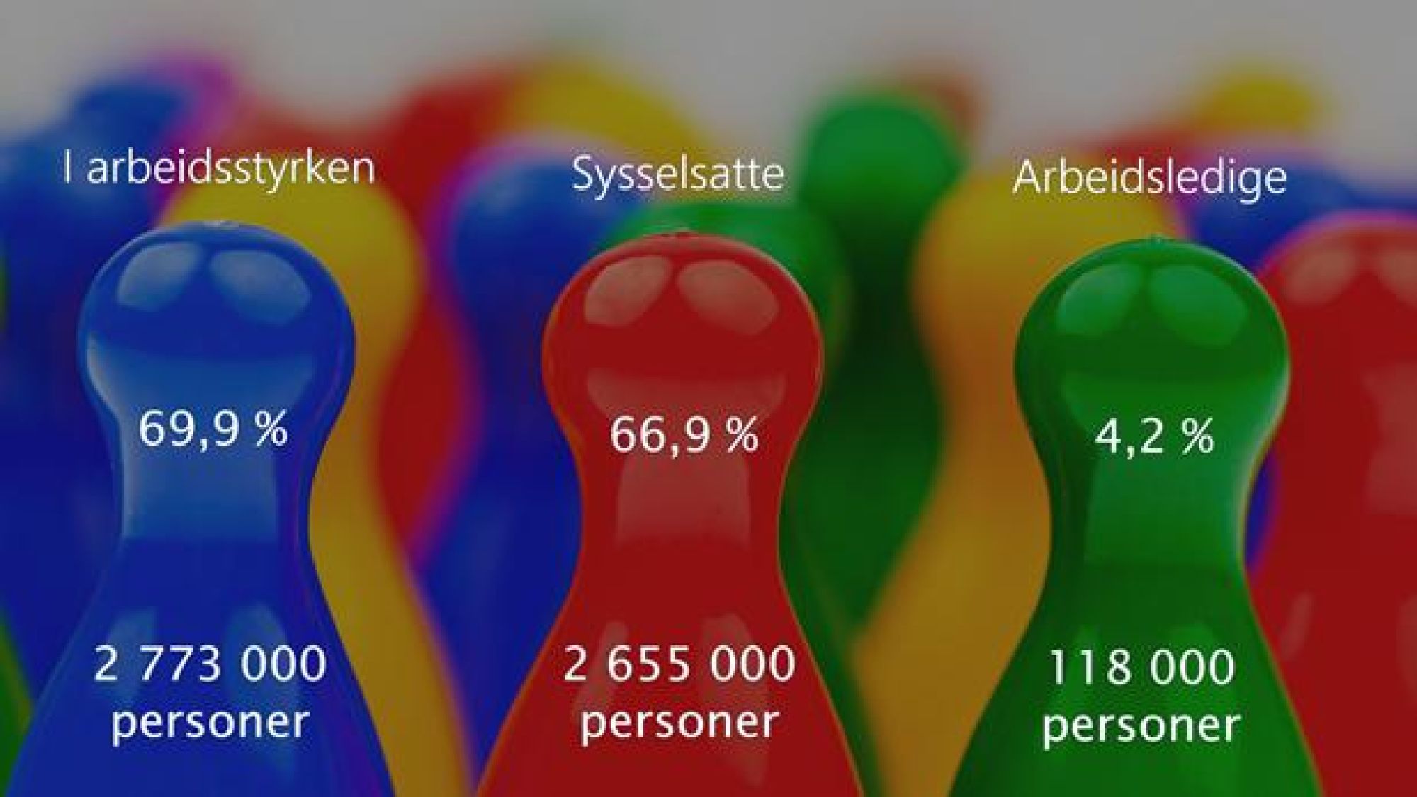 <p>SENTRALE BRIKKER: Her er tre av de viktigste kategoriene vi skal ta for oss i artikkelen. De to første prosenttallene er andel av befolkningen, mens arbeidsledige målet som andel av arbeidsstyrken. Alle tall er fra Statistisk Sentralbyrå for juli 2017.</p>