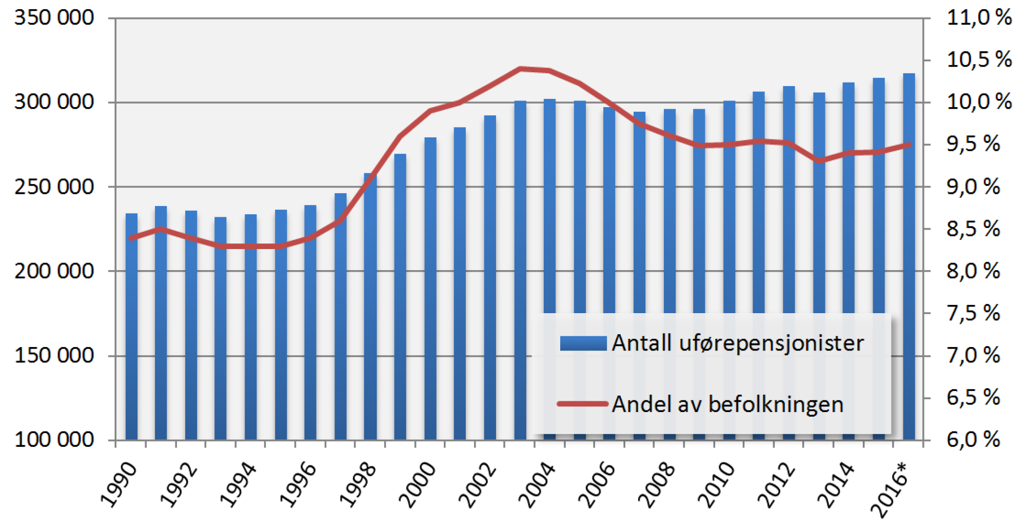 <p>SÆRLIG ANDELEN uføre som del av befolkningen har svingt mye. Retorikken og politikken på området har også vært i stadig utvikling.</p>