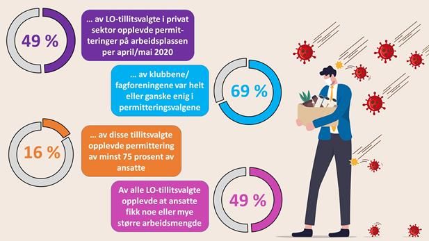 <p>Halvparten av LOs tillitsvalgte i privat sektor opplevde permitteringer på arbeidsplassen i løpet av koronakrisas første fase. For de fleste var det snakk om begrensede permitteringer, men for hver femte forsvant minst 75 prosent av de ansatte. Halvparten av alle tillitsvalgte oppga på den annen side økt arbeidsmengde.</p>