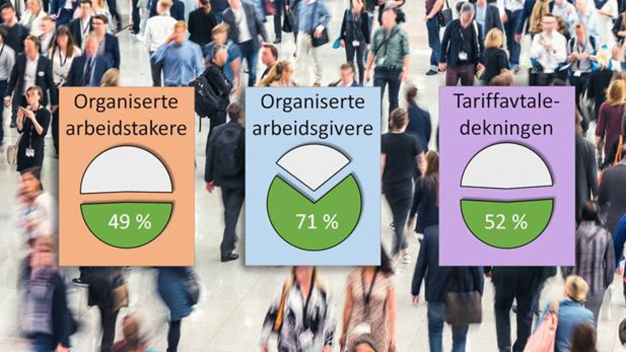 HØY ORGANISERING blant partene og stor utbredelse av tariffavtaler er helt sentrale bestanddeler i det norske arbeidsmarkedet. Ny gjennomgang samler de siste tilgjengelige tallene over hvordan dette utvikler seg