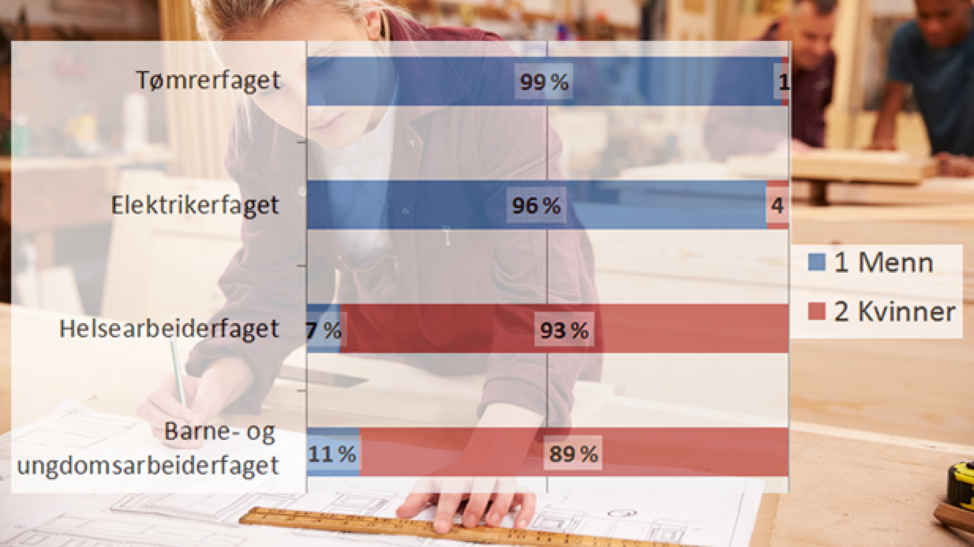 <p>NYE LÆREKONTRAKTER i de fire største yrkesfagene fordelt etter menn (blå) og kvinner (rød).</p>