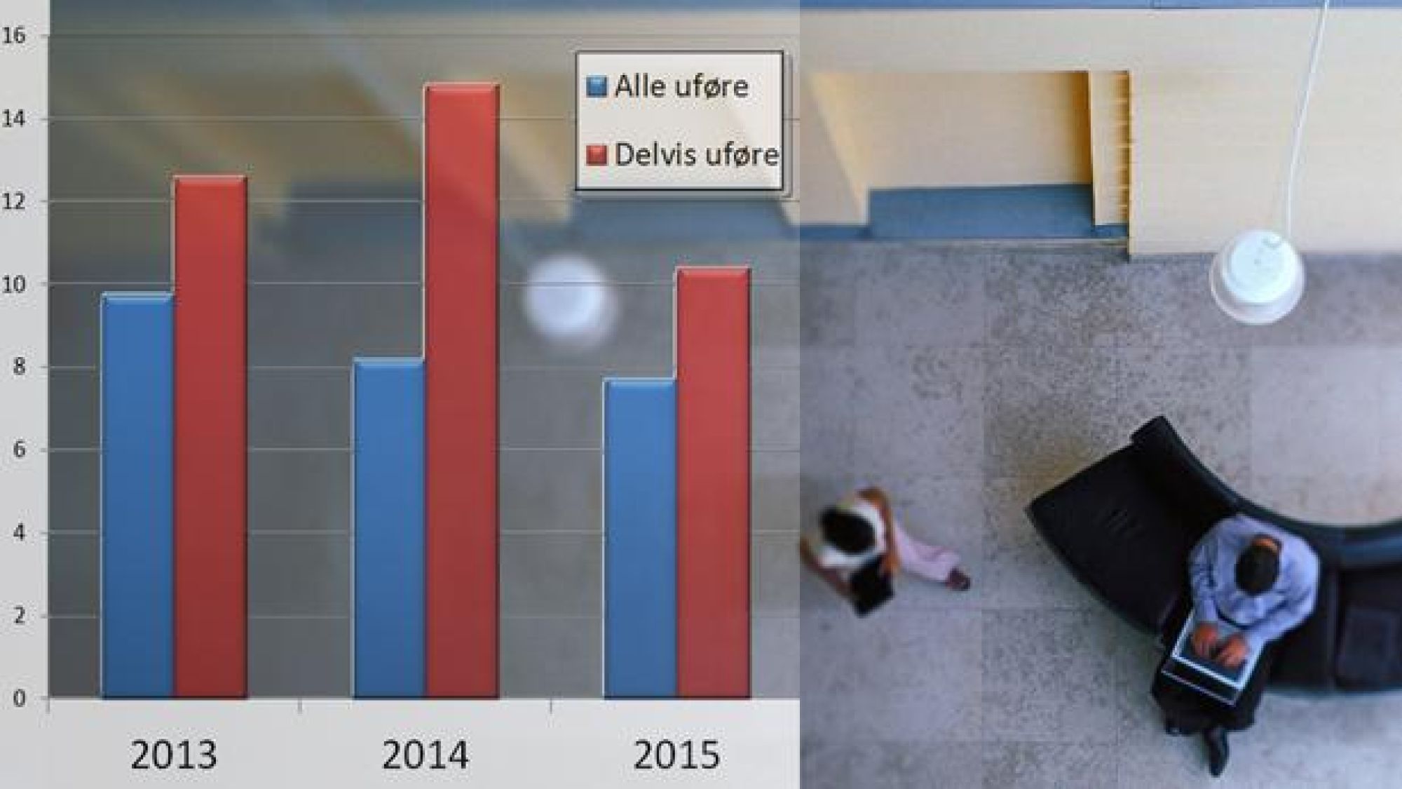 <p>INGEN ØKT JOBBLYST: Figuren viser andelen uføretrygdede som ønsker jobb, over tre år. Reformen som virket fra 1. januar 2015 klarte i løpet av det første halvåret verken å øke den reelle arbeidsdeltakelsen eller de uføres ønsker om å jobbe (mer)</p>