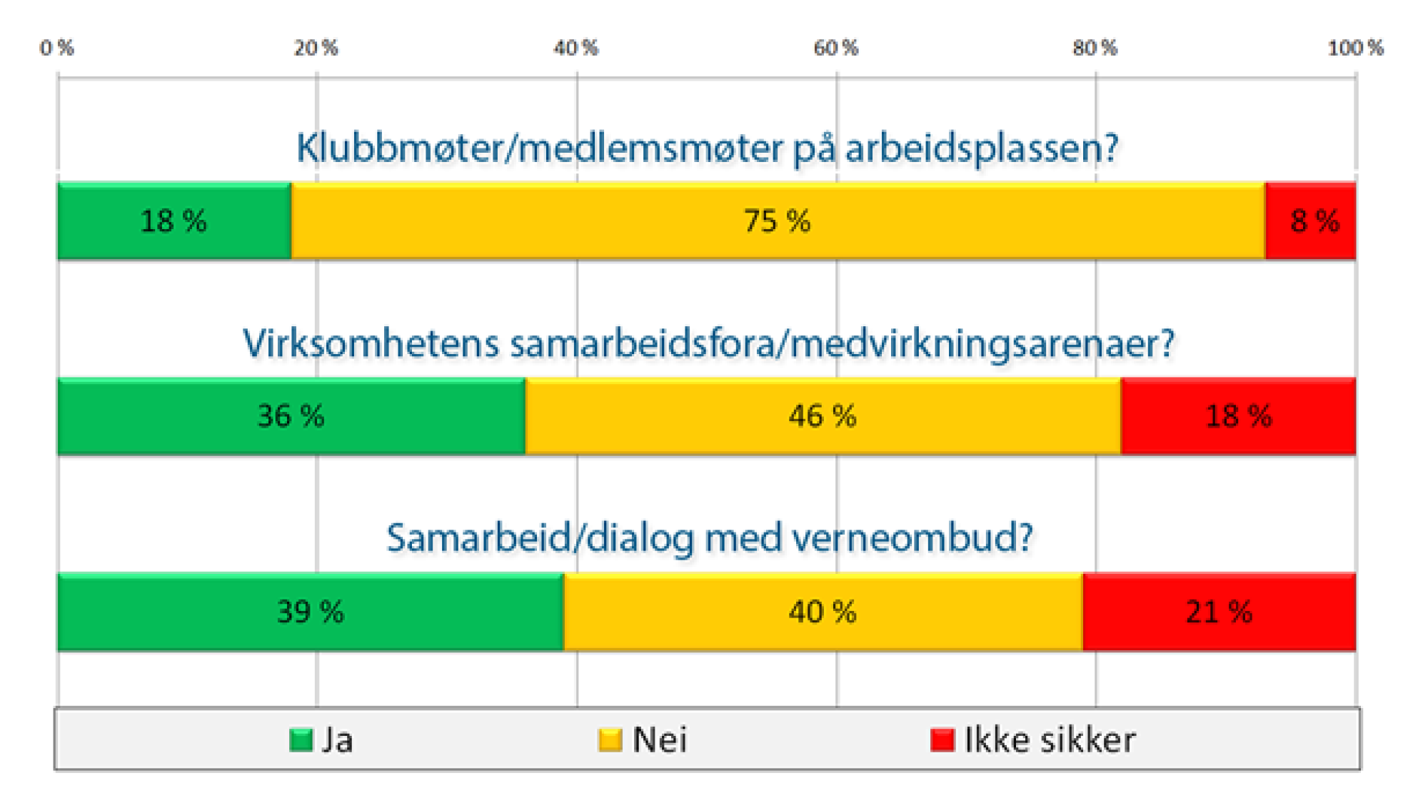 <p>BÆREKRAFTIG ARBEIDSPLASS? Hvordan er kjennskapen til FNs bærekraftmål blant LO-tillitsvalgte og på deres arbeidsplasser? Fafo-forskerne Kristin Jesnes og Johan Røed Steen skriver i denne artikkelen blant annet om hvorvidt LO-tillitsvalgte har kjennskap til at «miljø- eller klimaspørsmål i løpet av de siste to årene har stått på dagsorden eller vært tema i…»</p>