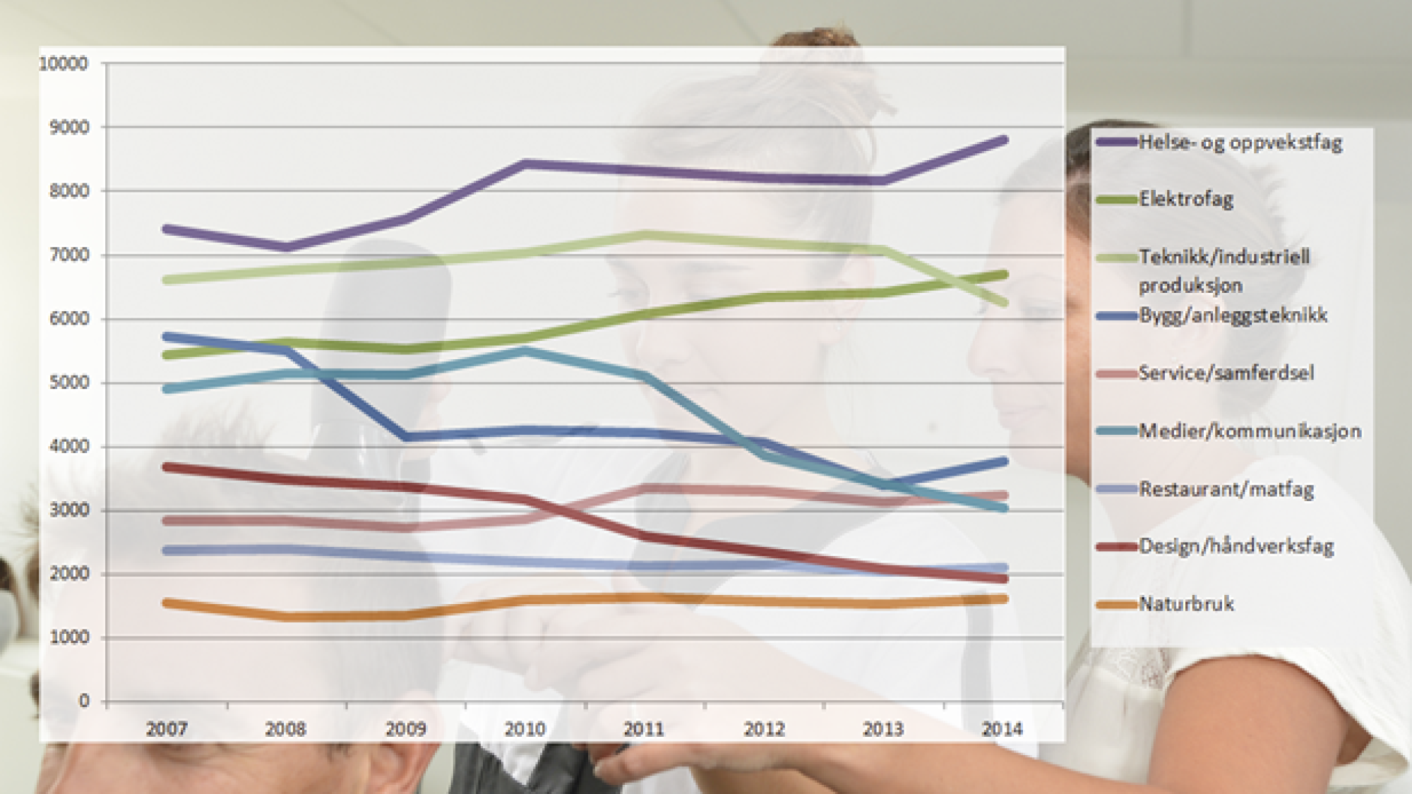 <p>NEST MINST POPULÆRT: Antallet søkere til videregående-linja design og håndverk falt drastisk fra 2007 til 2014. Både service/samferdsel og restaurant/matfag er nå mer populære</p>