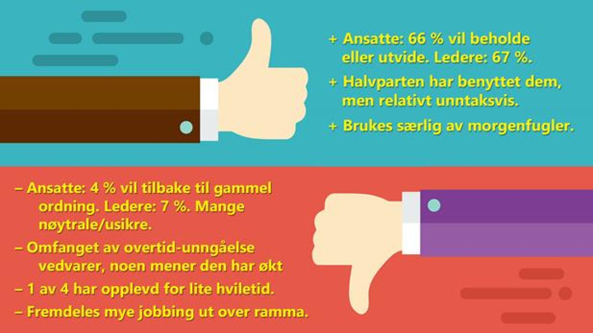 <p>FAFO HAR EVALUERT en forsøksordning blant statsansatte hvor de kan starte fra 06 og jobbe til 21 innenfor arbeidstidsramma. En majoritet av både ansatte, ledere og tillitsvalgte gir forsøksordningen gode skussmål.</p>