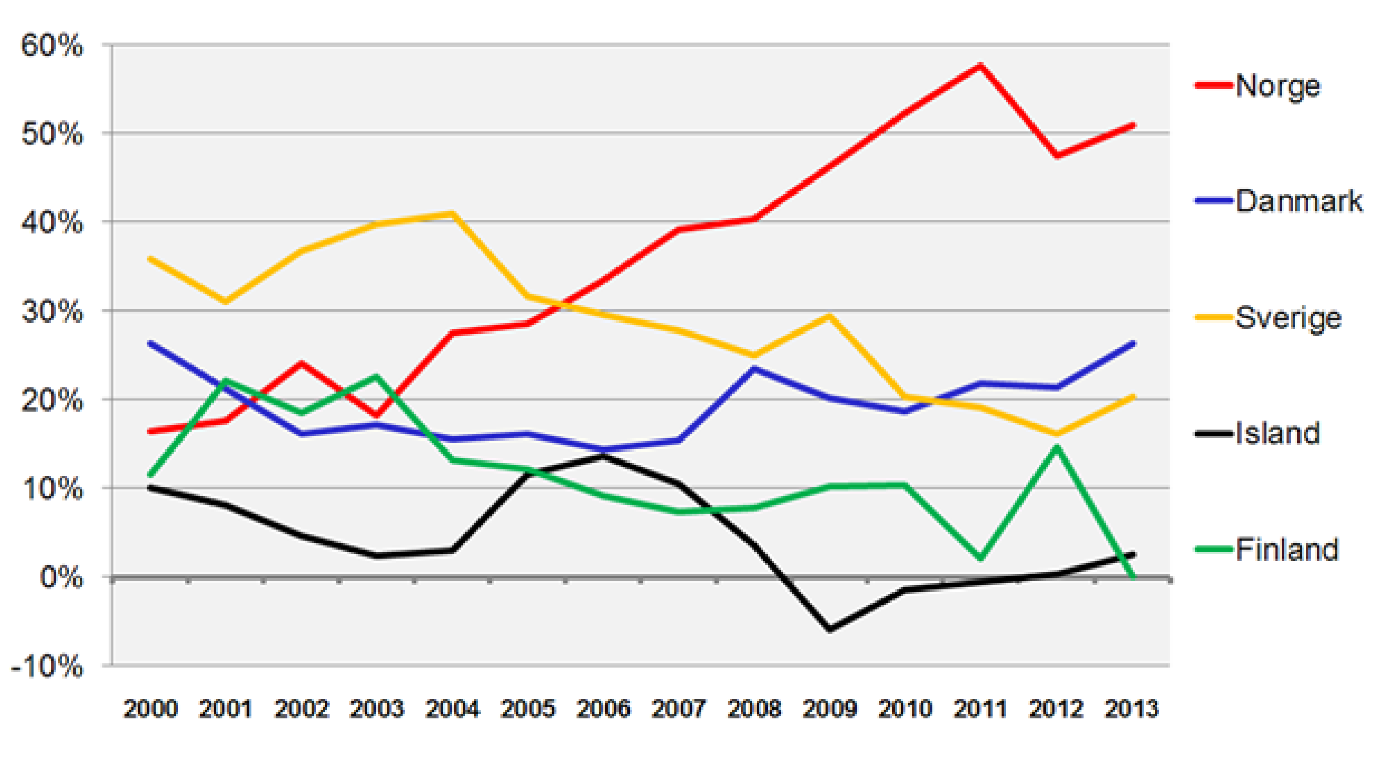 <p>NORSK BOOM: Figuren viser andelen av brutto innvandring av EU8+2 til de nordiske landene 2000–2013. Norsk vekst i antallet jobber medførte at Norge økte sin andel betraktelig i løpet av perioden. Kilde: Nordic Statistics</p>