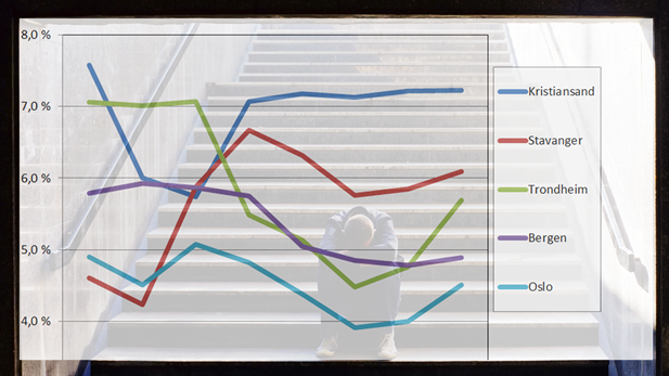<p>Omfanget av sosialhjelp er forskjellig i Norges fem største byer. Forskjellene lar seg i liten grad forklare med kategorier forskningen holder kjært. Ujevnhetene bør likevel ikke overskygge målet – å investere i de unges framtid, råder Fafo-forsker.</p>