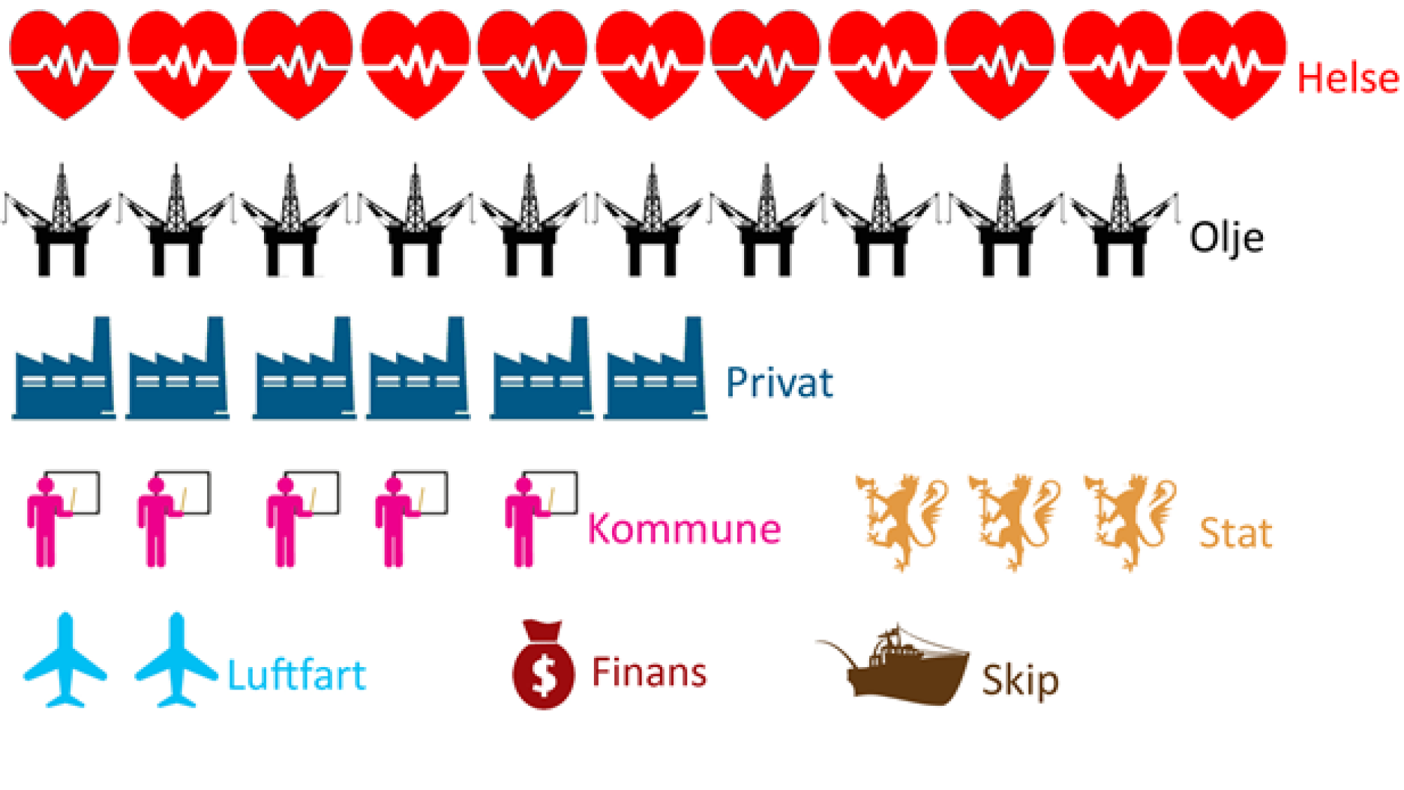 <p>21 AV 39: De 39 streikene som har blitt sendt til Rikslønnsnemnda fordeler seg innenfor åtte ulike sektorer. Gjengangerne finner man imidlertid i sektorene helse og olje.</p>