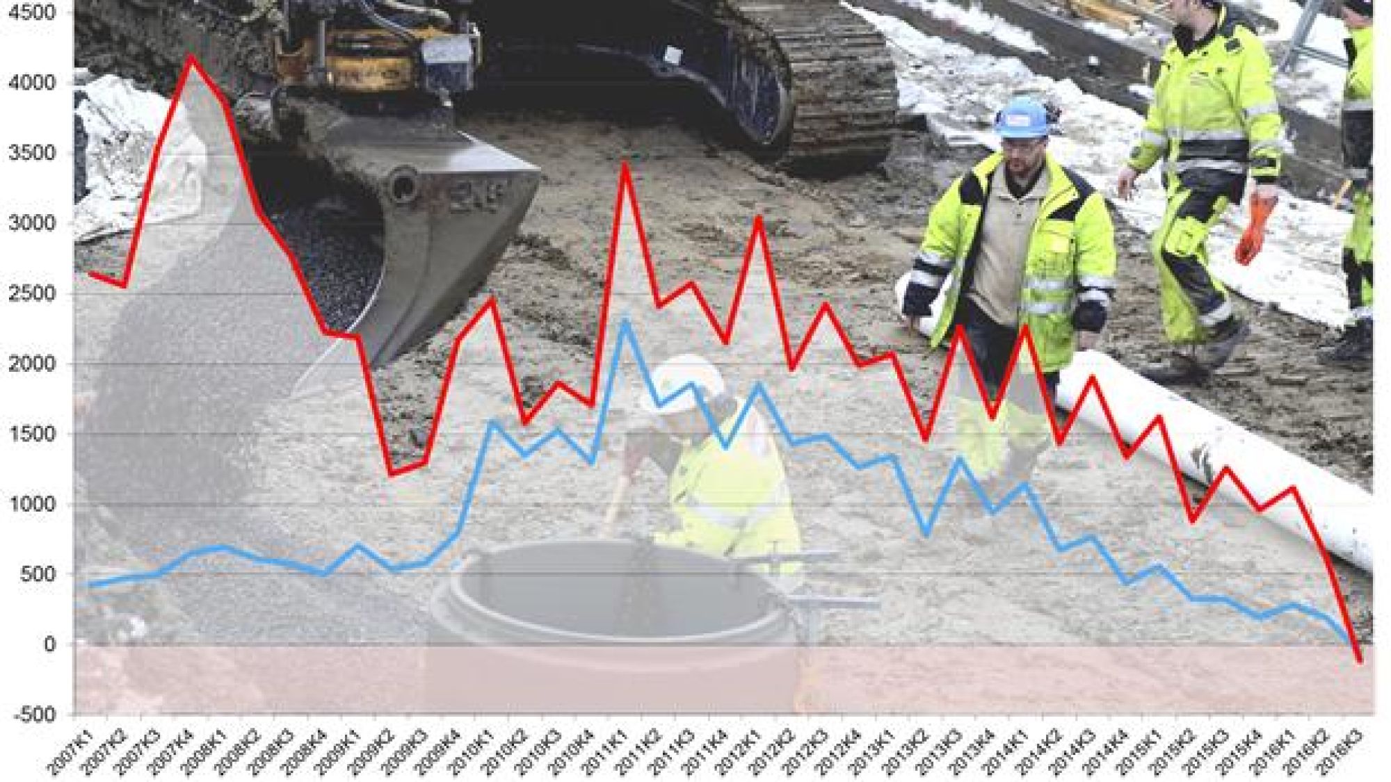 <p>PENDELEN SVINGER: Fra utenfor Norden, er det de siste ti årene flest arbeidsinnvandrere fra Polen (rød linje) og Litauen (blå) som har søkt lykken på det norske arbeidsmarkedet, for eksempel innen bygg- og anleggsbransjen. Nå har den rekordhøye og uavbrutte påplussing i antall for første gang på 13 år snudd til minus, ifølge helt ferske SSB-tall.</p>