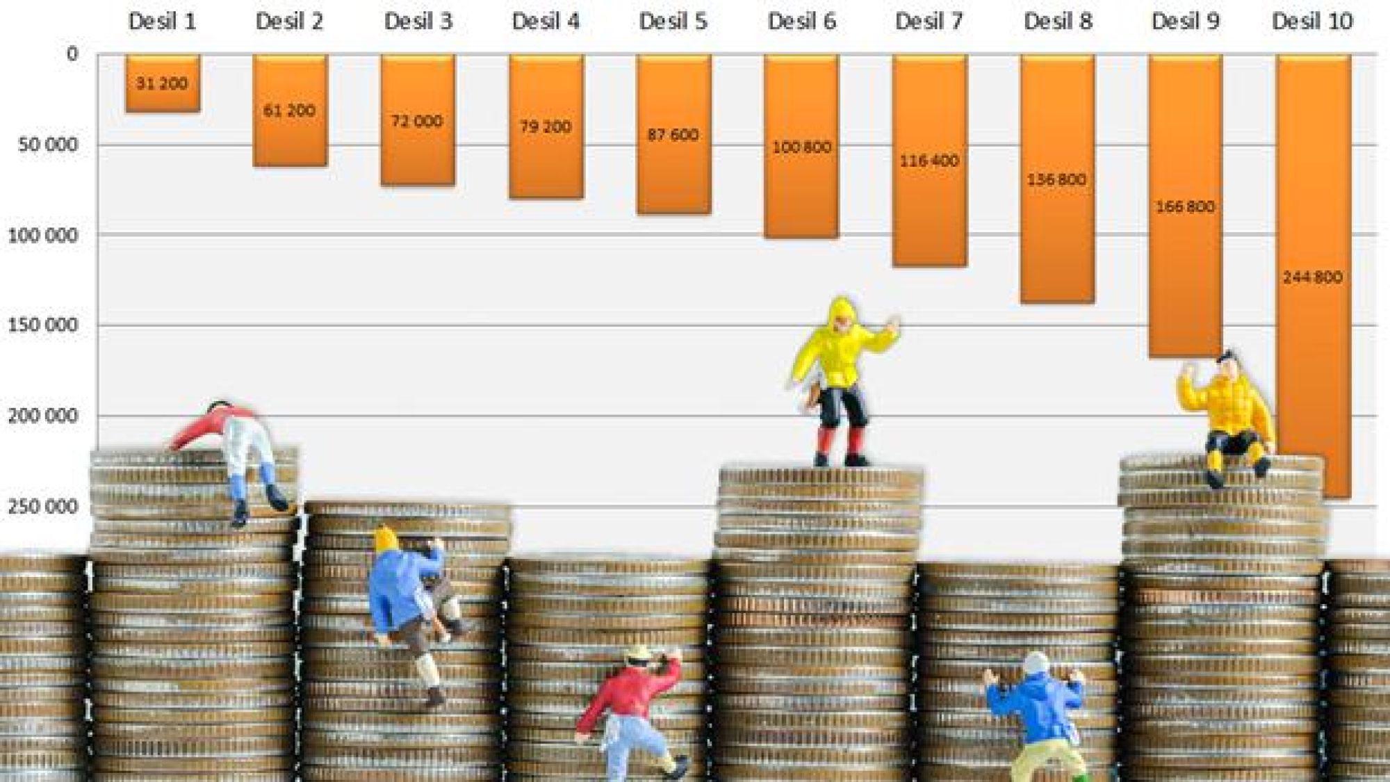 <p>FALT BAK: Fra 2008 til 2015 hadde de ti prosentene av oss som tjente minst (desil 1) en samlet årslønnsvekst som knapt oversteg prisstigningen. De ni andre lønnsgruppene dro derimot betydelig fra. Figuren vist over gjelder privat sektor og er hentet inn fra Teknisk beregningsutvalg</p>