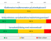 <p>De fleste tillitsvalgte i LOs forbund er kjent med FNs bærekraftsmål. Mange har dessuten medvirket til miljø- og klimatiltak på arbeidsplassen. Jo mer tid de tillitsvalgte har til vervet, jo større sjanse er det for at de setter miljø- og klima på dagsorden på arbeidsplassen.</p>