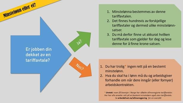 <p>Mange søker uten hell etter svar på hvilken minstelønn man har rett på. Dette er ikke alltid så enkelt å finne, men her er en oppskrift.</p>